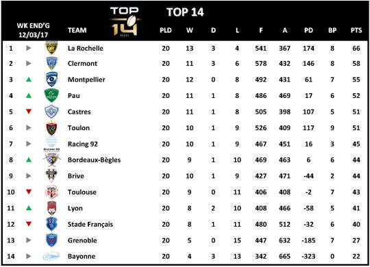 Top 14 Week 20